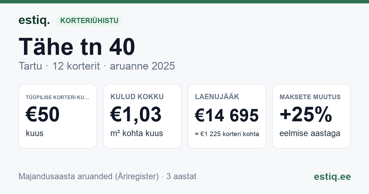Tartu linn, Tähe tn 40 korteriühistu: põhinäitajad 2025 — tüüpiline korter €50 kuus