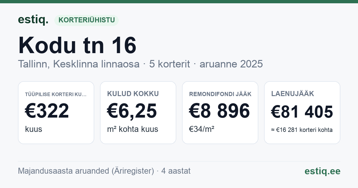 Tallinn, Kodu tn 16 korteriühistu: põhinäitajad 2025 — tüüpiline korter €322 kuus