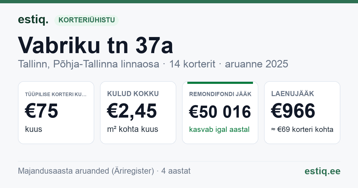 Tallinn, Vabriku tn 37a korteriühistu: põhinäitajad 2025 — tüüpiline korter €75 kuus