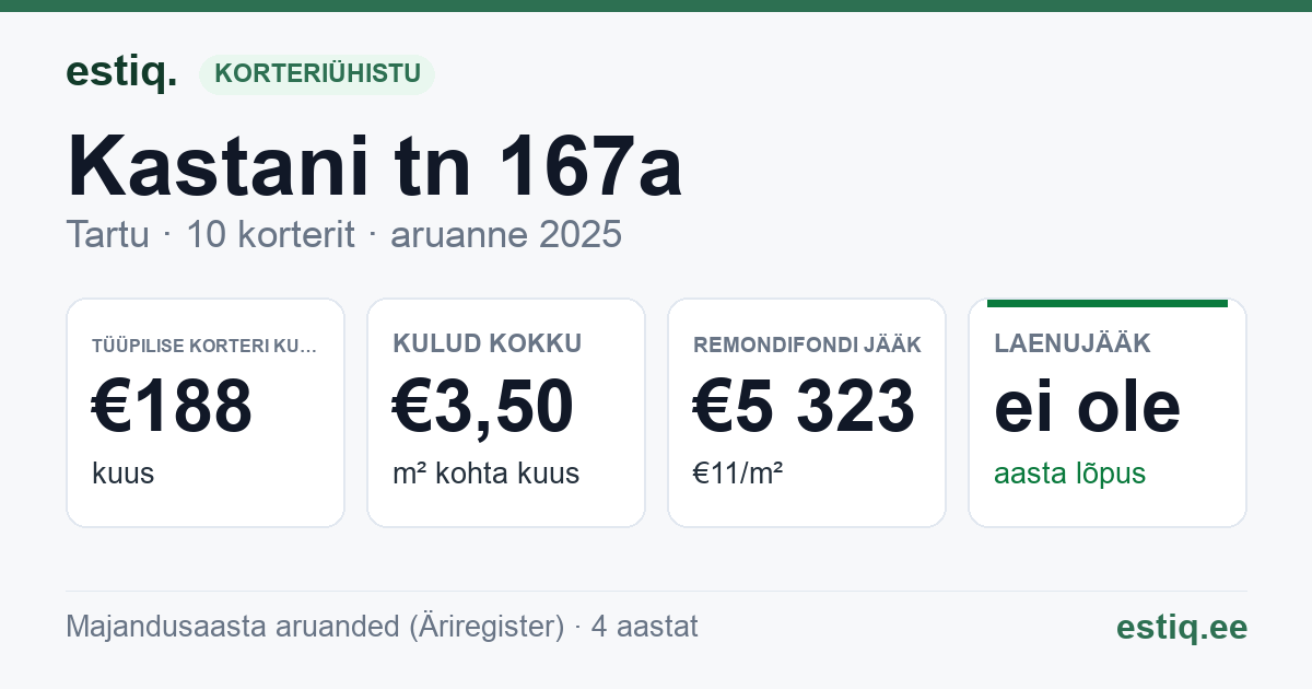 Tartu linn, Kastani tn 167a korteriühistu: põhinäitajad 2025 — tüüpiline korter €188 kuus