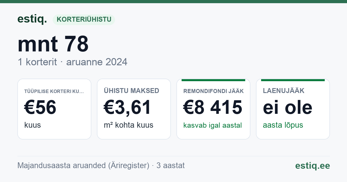 Paide linn, Pärnu tn 78 korteriühistu: põhinäitajad 2024 — tüüpiline korter €56 kuus