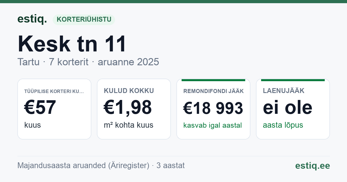 Tartu linn, Kesk tn 11 korteriühistu: põhinäitajad 2025 — tüüpiline korter €57 kuus