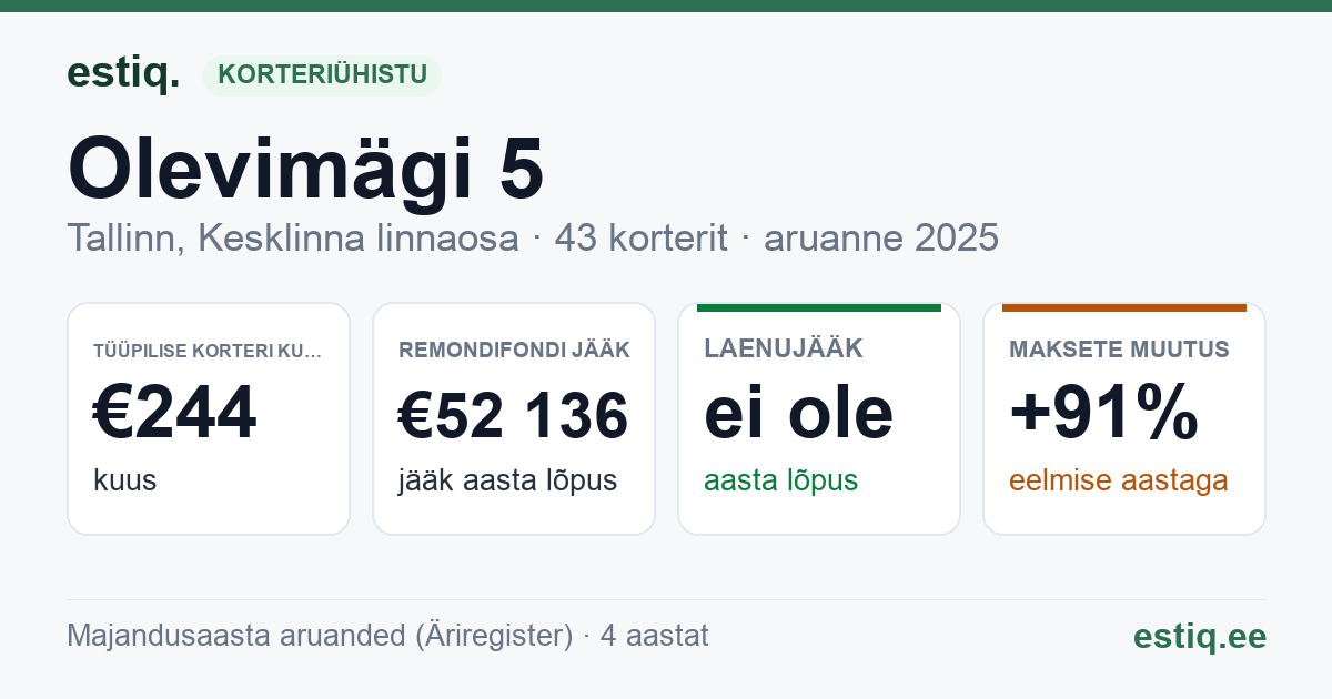 Tallinn, Olevimägi 5 // 7 // Pikk tn 36 korteriühistu: põhinäitajad 2025 — tüüpiline korter €244 kuus