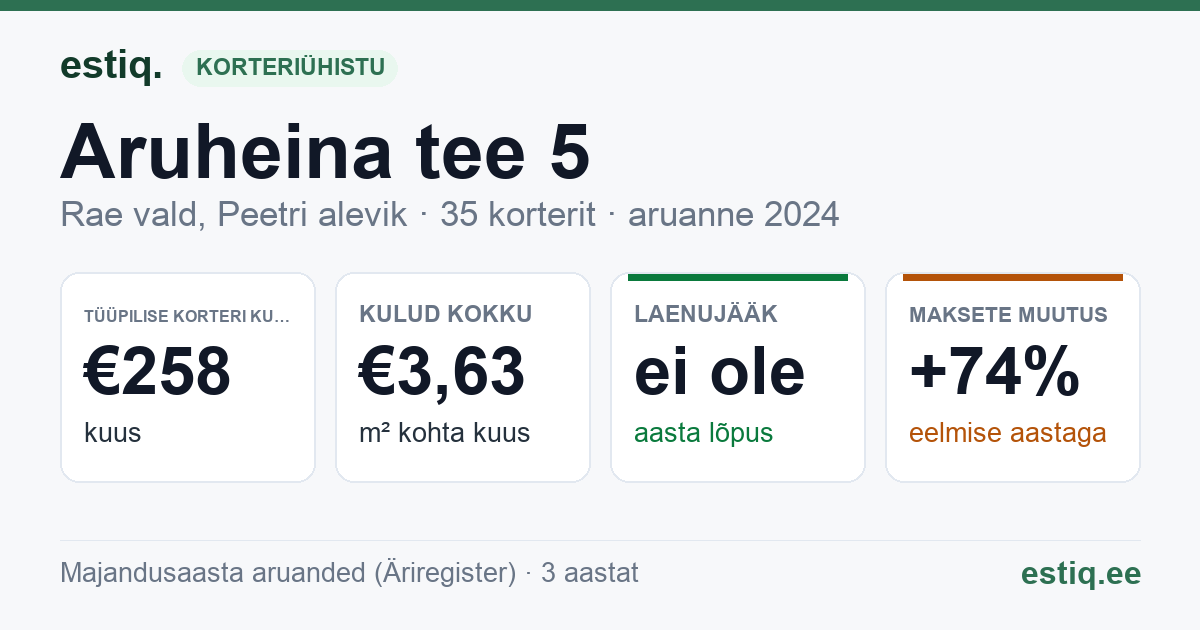 Rae vald, Peetri alevik, Aruheina tee 5 korteriühistu: põhinäitajad 2024 — tüüpiline korter €258 kuus