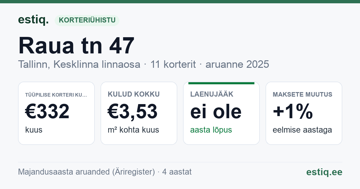 Tallinn, Raua tn 47 korteriühistu: põhinäitajad 2025 — tüüpiline korter €332 kuus