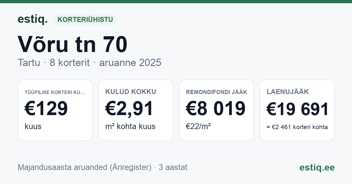 Tartu linn, Võru tn 70 korteriühistu: põhinäitajad 2025 — tüüpiline korter €129 kuus