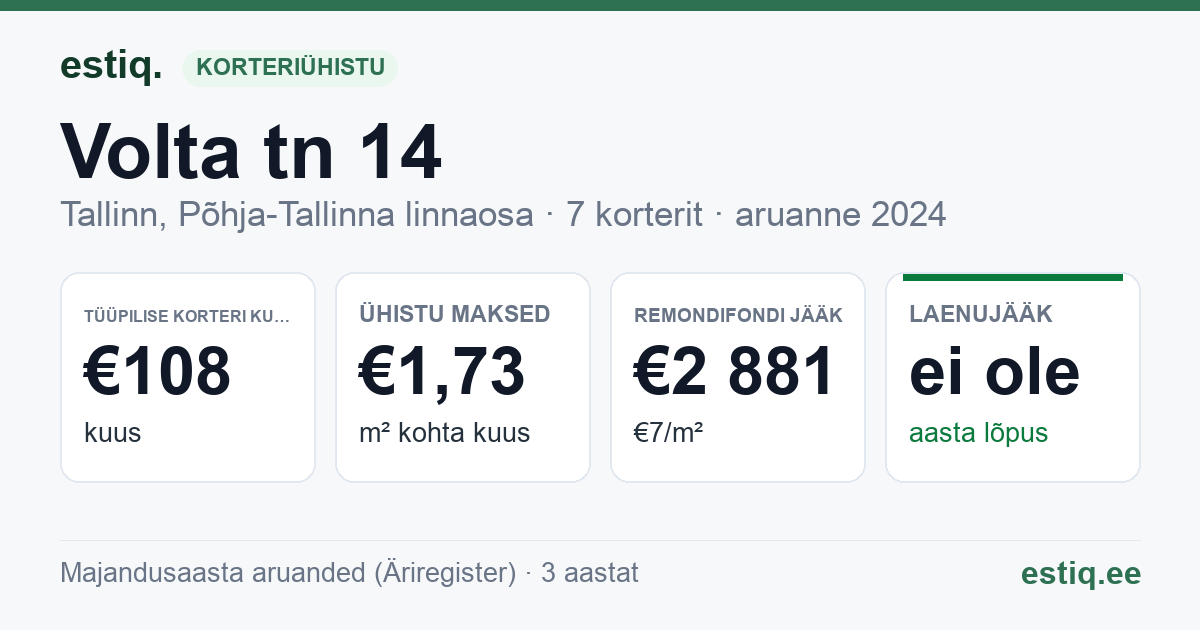 Tallinn, Volta tn 14 korteriühistu: põhinäitajad 2024 — tüüpiline korter €108 kuus