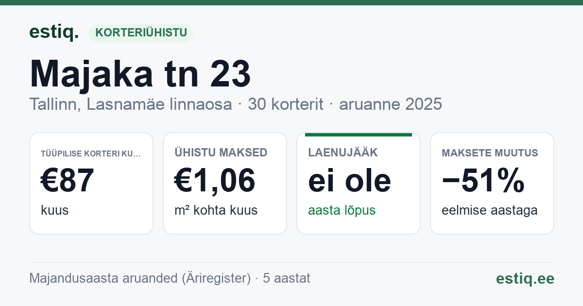 Tallinn, Majaka tn 23 korteriühistu: põhinäitajad 2025 — tüüpiline korter €87 kuus
