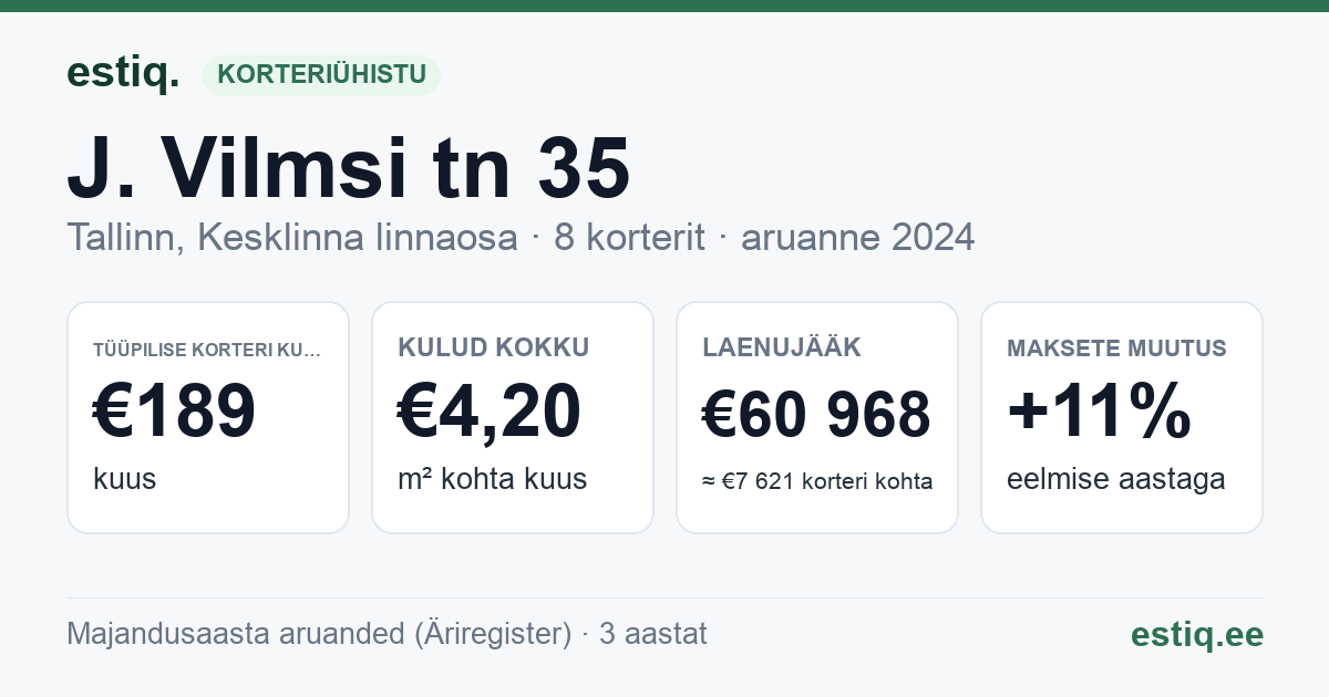 Tallinn, J. Vilmsi tn 35 korteriühistu: põhinäitajad 2024 — tüüpiline korter €189 kuus