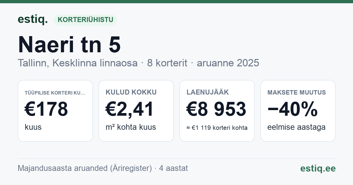 Tallinn, Naeri tn 5 korteriühistu: põhinäitajad 2025 — tüüpiline korter €178 kuus