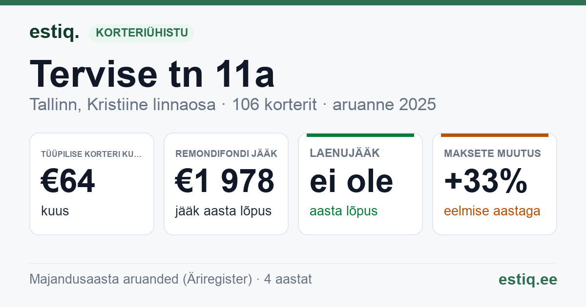 Tallinn, Tervise tn 11a korteriühistu: põhinäitajad 2025 — tüüpiline korter €64 kuus