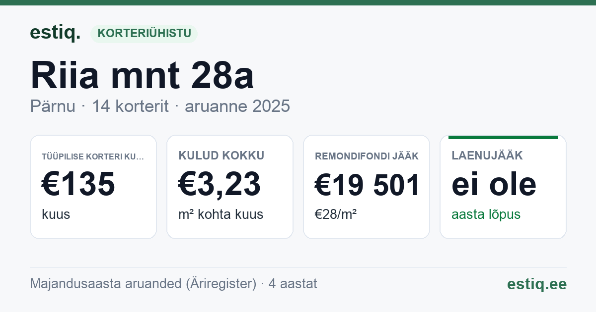 Pärnu linn, Riia mnt 28a korteriühistu: põhinäitajad 2025 — tüüpiline korter €135 kuus