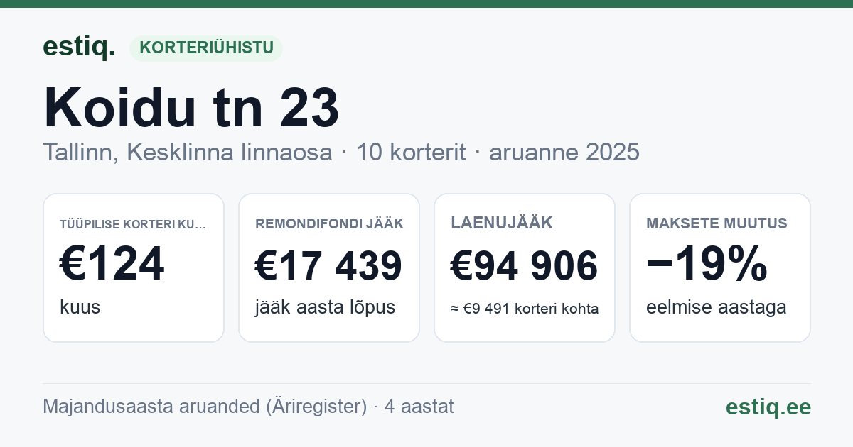 Tallinn, Koidu tn 23, Koidu tn 23b korteriühistu: põhinäitajad 2025 — tüüpiline korter €124 kuus