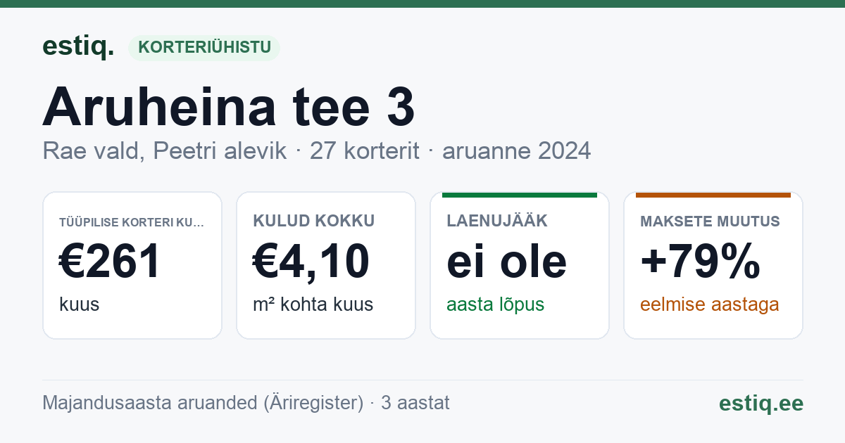 Rae vald, Peetri alevik, Aruheina tee 3 korteriühistu: põhinäitajad 2024 — tüüpiline korter €261 kuus