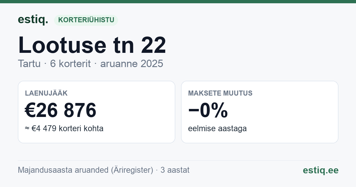 Tartu linn, Lootuse tn 22 korteriühistu: põhinäitajad 2025
