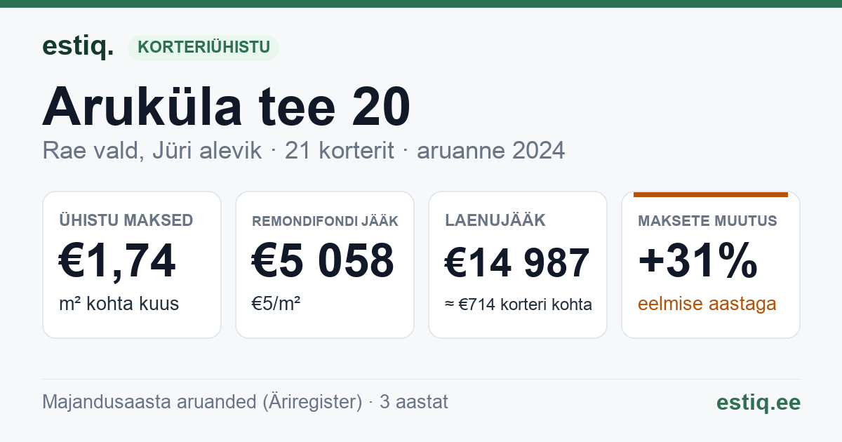 Rae vald, Jüri alevik, Aruküla tee 20 korteriühistu: põhinäitajad 2024