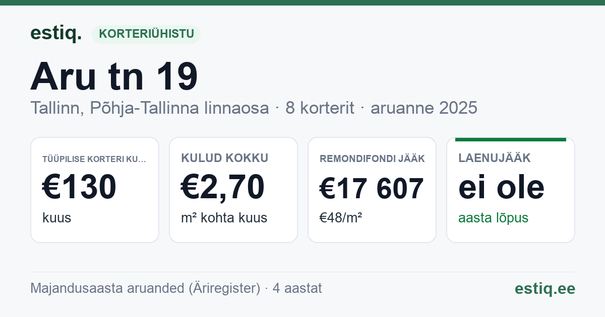 Tallinn, Aru tn 19 korteriühistu: põhinäitajad 2025 — tüüpiline korter €130 kuus