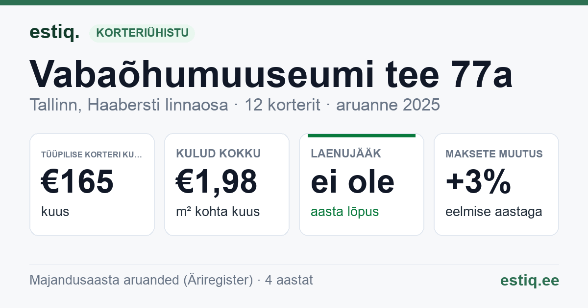 Tallinn, Vabaõhumuuseumi tee 77a korteriühistu: põhinäitajad 2025 — tüüpiline korter €165 kuus