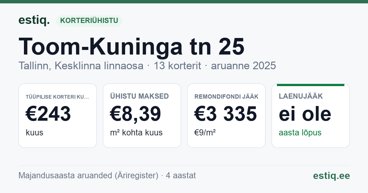 Tallinn, Toom-Kuninga tn 25 korteriühistu: põhinäitajad 2025 — tüüpiline korter €243 kuus