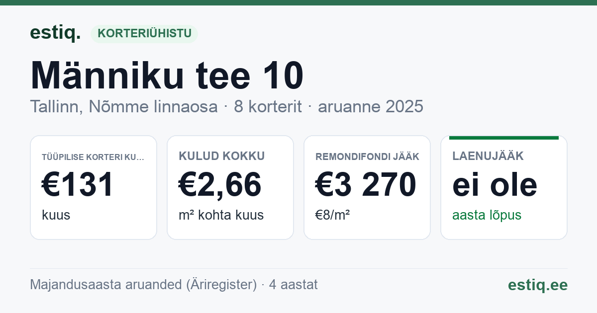 Tallinn, Männiku tee 10 korteriühistu: põhinäitajad 2025 — tüüpiline korter €131 kuus