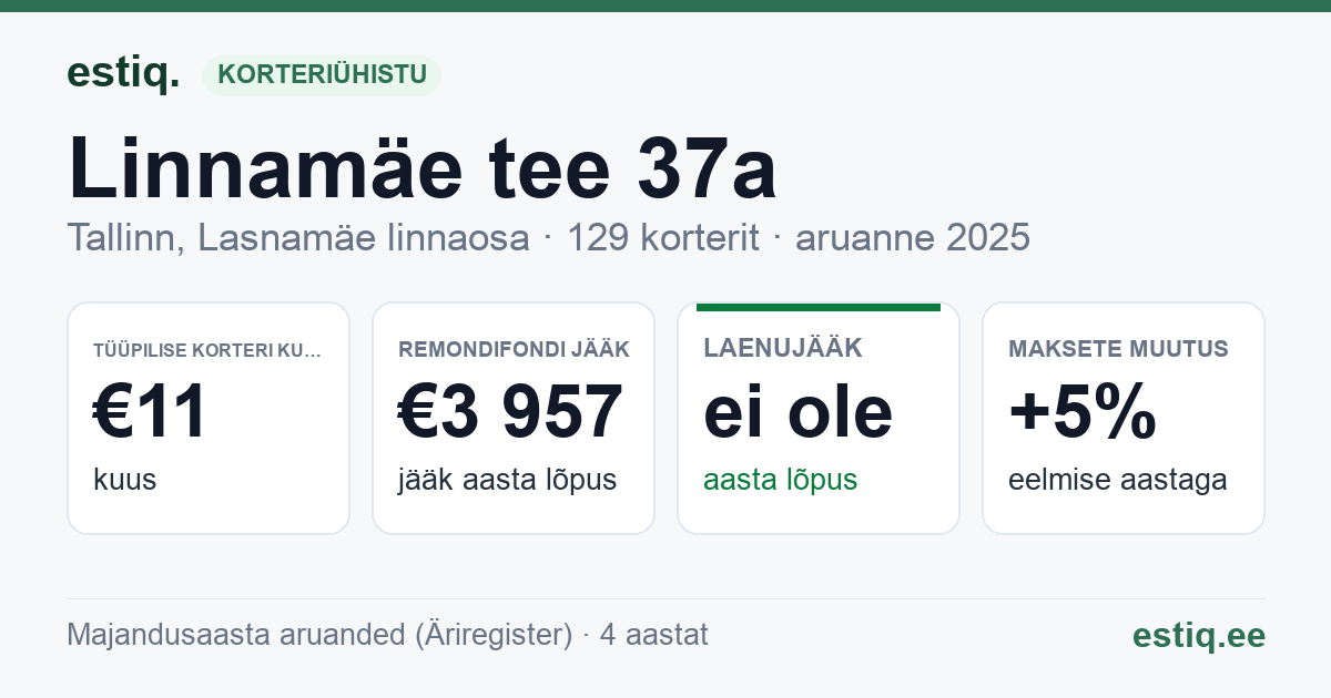 Tallinn, Linnamäe tee 37a korteriühistu: põhinäitajad 2025 — tüüpiline korter €11 kuus