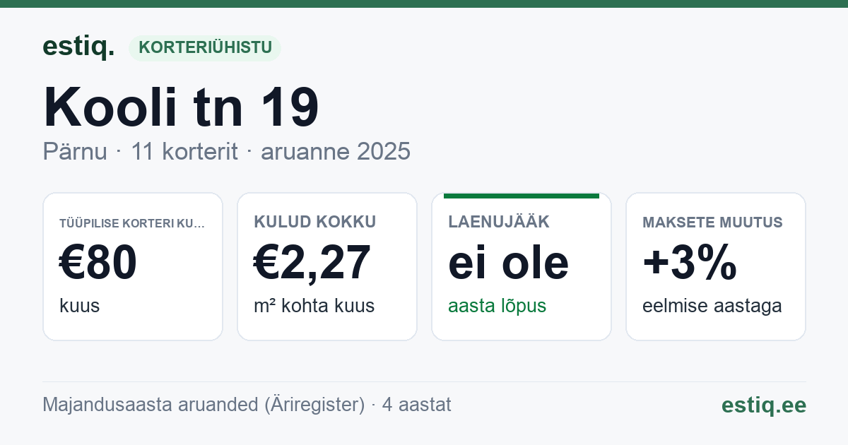 Pärnu linn, Kooli tn 19 korteriühistu: põhinäitajad 2025 — tüüpiline korter €80 kuus