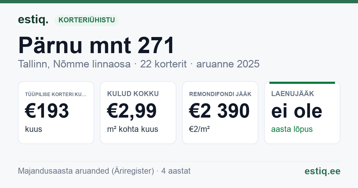Tallinn, Nõmme linnaosa, Pärnu mnt 271, Pärnu mnt 273 korteriühistu: põhinäitajad 2025 — tüüpiline korter €193 kuus