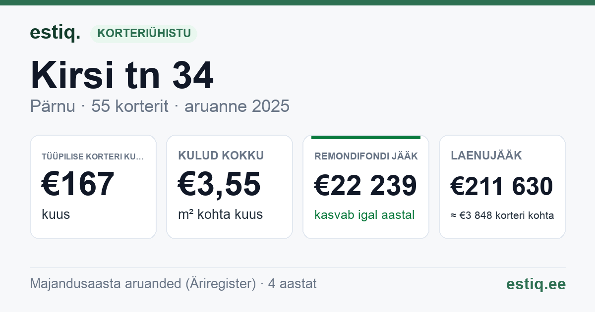 Pärnu linn, Kirsi tn 34 korteriühistu: põhinäitajad 2025 — tüüpiline korter €167 kuus