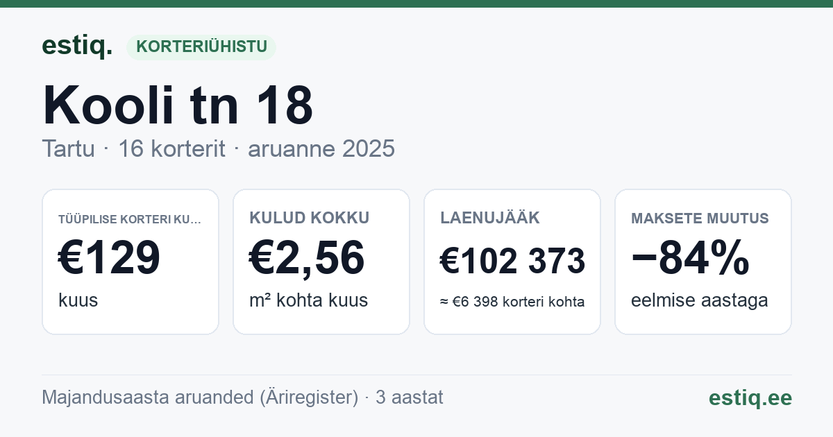 Tartu linn, Kooli tn 18 // 20 korteriühistu: põhinäitajad 2025 — tüüpiline korter €129 kuus