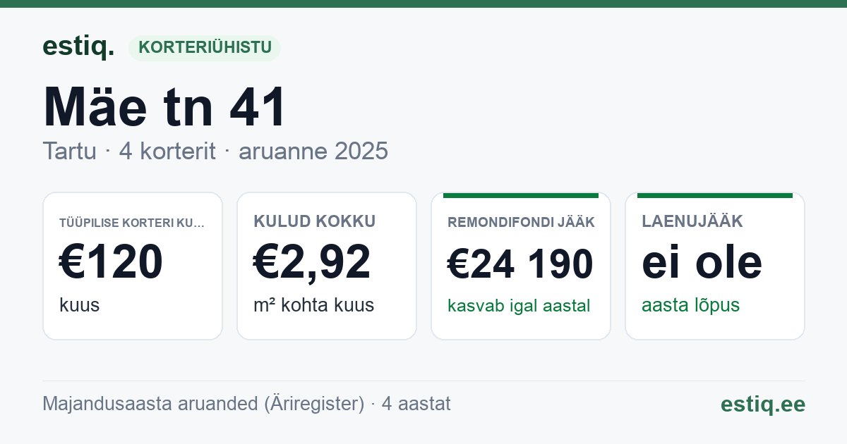 Tartu linn, Mäe tn 41 korteriühistu: põhinäitajad 2025 — tüüpiline korter €120 kuus