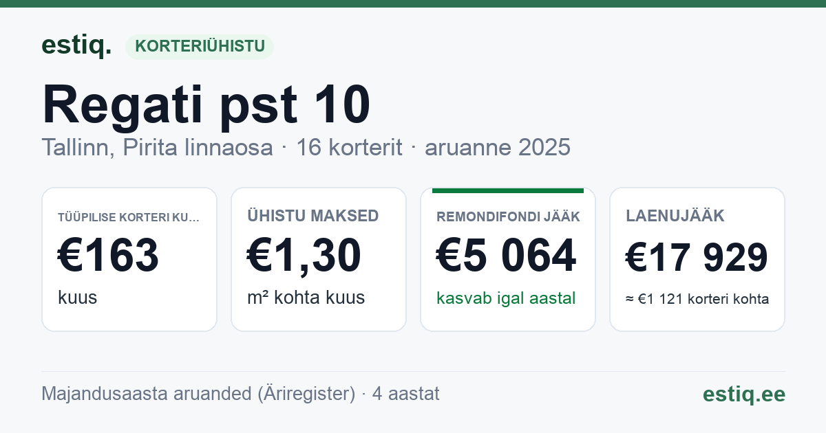Tallinn, Regati pst 10 korteriühistu: põhinäitajad 2025 — tüüpiline korter €163 kuus