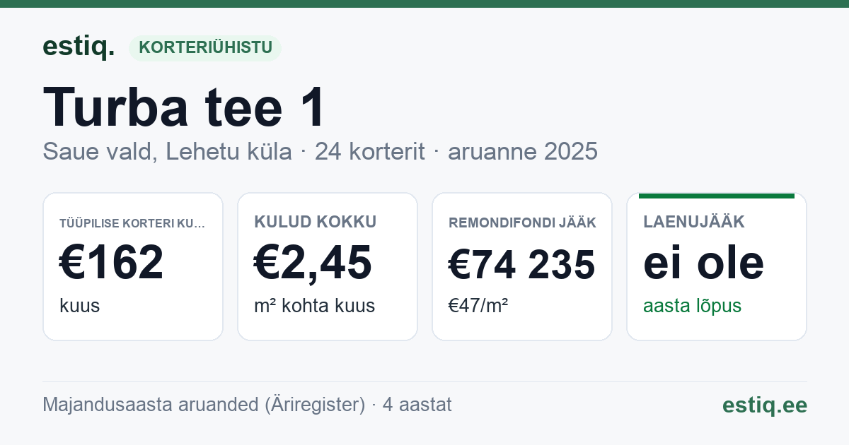 Saue vald, Lehetu küla, Turba tee 1 korteriühistu: põhinäitajad 2025 — tüüpiline korter €162 kuus