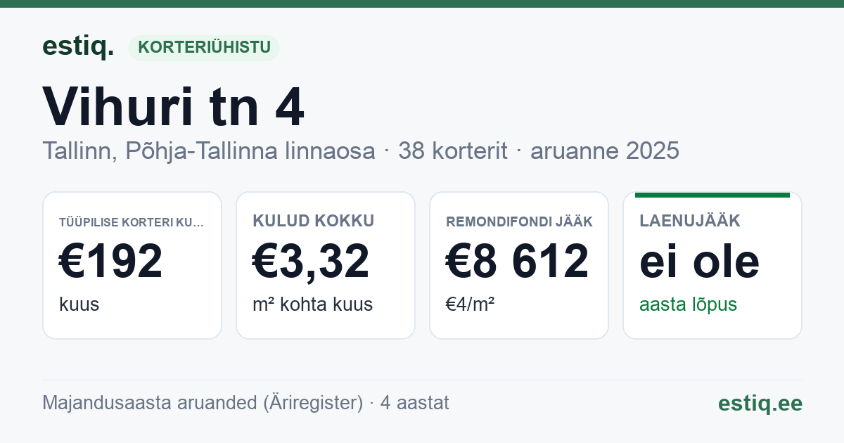 Tallinn, Vihuri tn 4 korteriühistu: põhinäitajad 2025 — tüüpiline korter €192 kuus