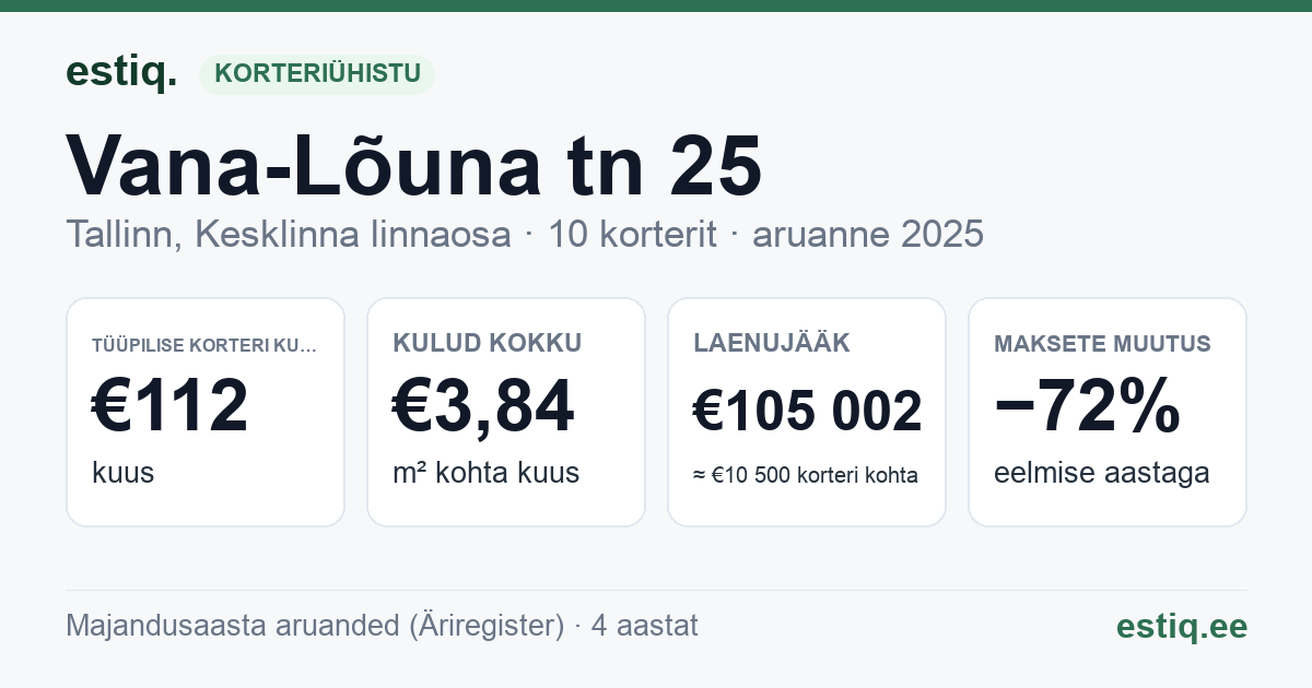 Tallinn, Vana-Lõuna tn 25 korteriühistu: põhinäitajad 2025 — tüüpiline korter €112 kuus