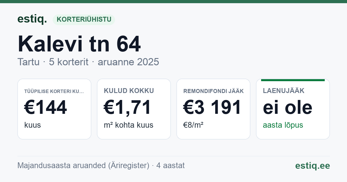 Tartu linn, Kalevi tn 64 korteriühistu: põhinäitajad 2025 — tüüpiline korter €144 kuus
