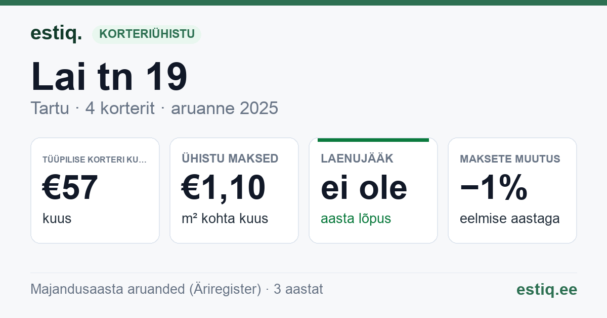 Tartu linn, Lai tn 19 korteriühistu: põhinäitajad 2025 — tüüpiline korter €57 kuus