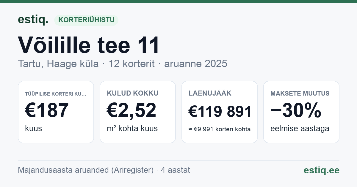 Tartu linn, Haage küla, Võilille tee 11 korteriühistu: põhinäitajad 2025 — tüüpiline korter €187 kuus