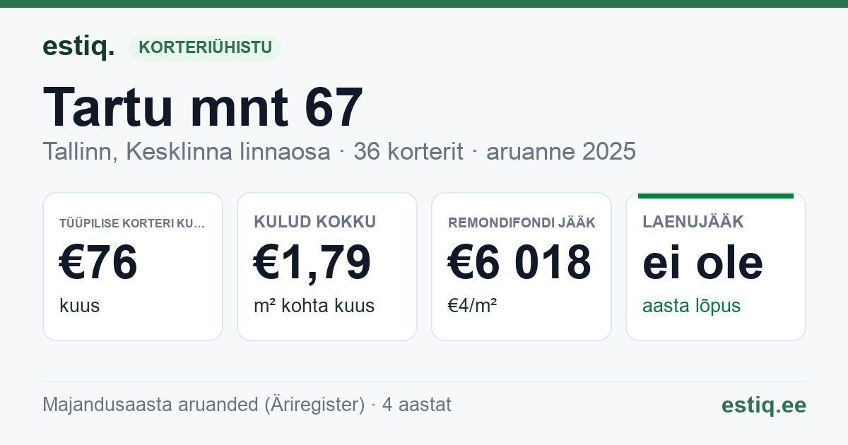 Tallinn, Tartu mnt 67 korteriühistu: põhinäitajad 2025 — tüüpiline korter €76 kuus