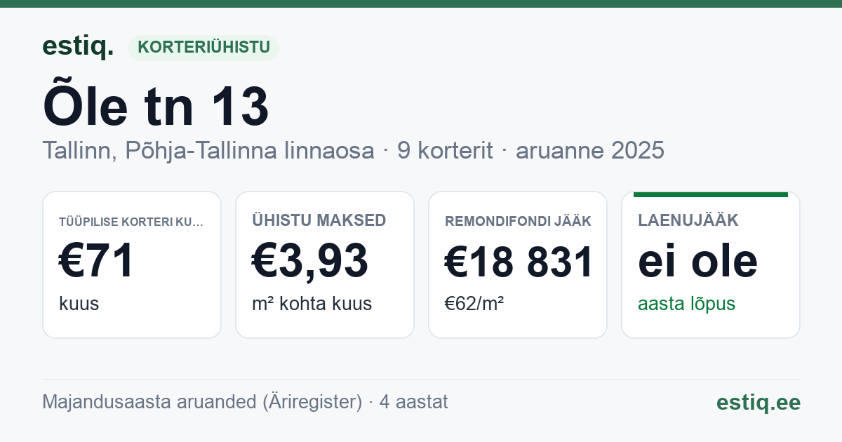 Tallinn, Õle tn 13 korteriühistu: põhinäitajad 2025 — tüüpiline korter €71 kuus