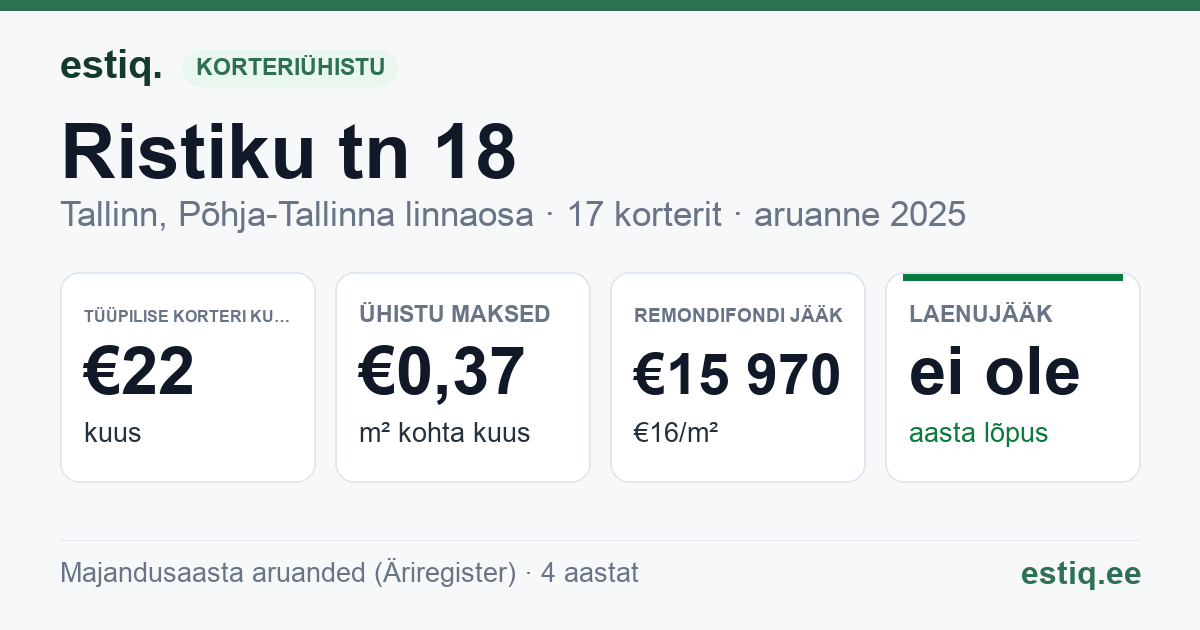 Tallinn, Ristiku tn 18, Ristiku tn 20 korteriühistu: põhinäitajad 2025 — tüüpiline korter €22 kuus