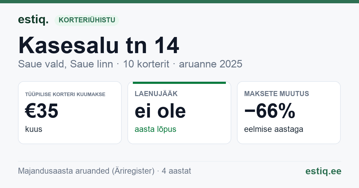 Saue vald, Ääsmäe küla, Kasesalu tn 14 korteriühistu: põhinäitajad 2025 — tüüpiline korter €35 kuus