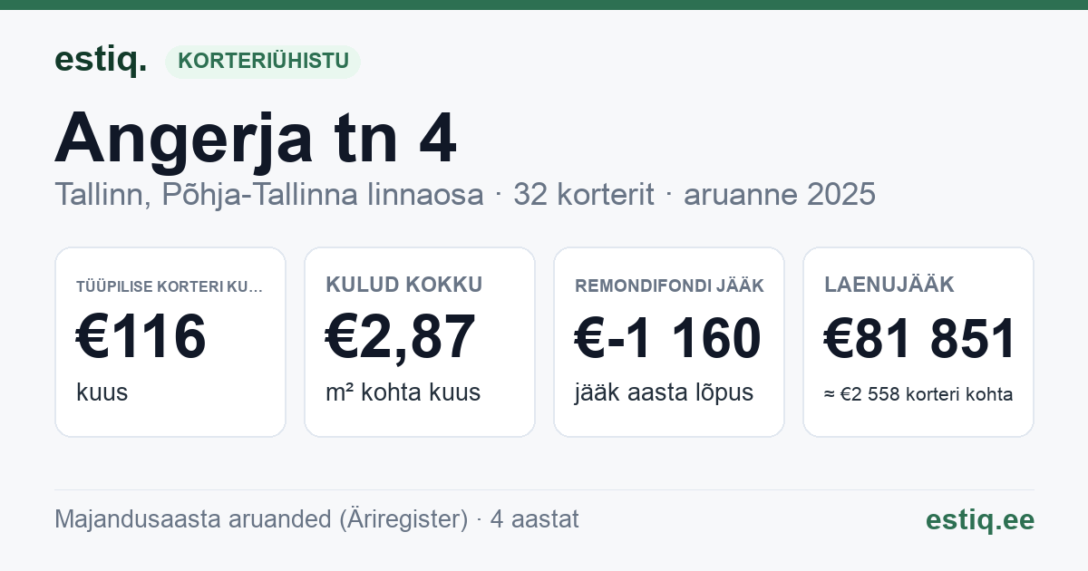 Tallinn, Angerja tn 4 korteriühistu: põhinäitajad 2025 — tüüpiline korter €116 kuus