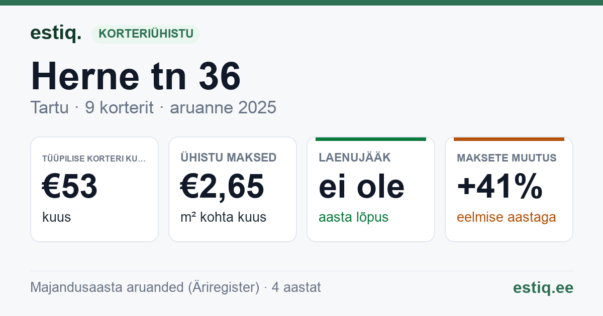 Tartu linn, Herne tn 36 korteriühistu: põhinäitajad 2025 — tüüpiline korter €53 kuus