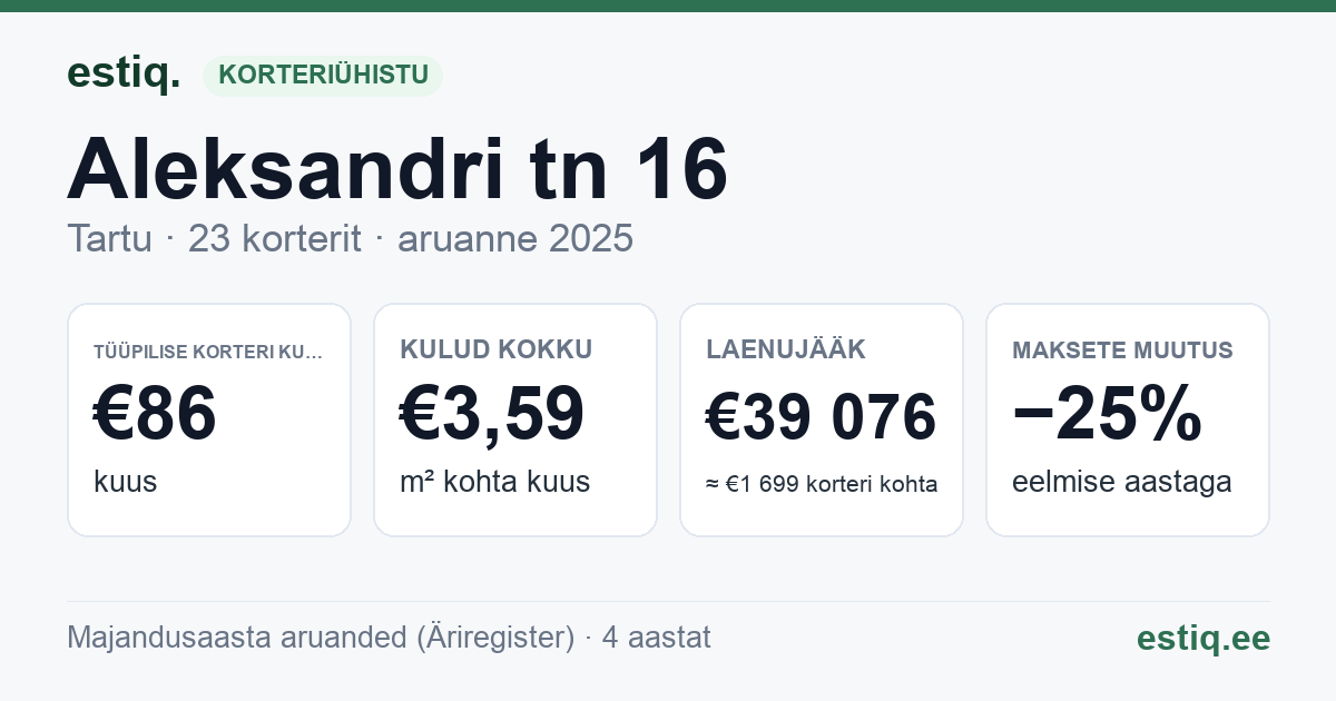 Tartu linn, Aleksandri tn 16 korteriühistu: põhinäitajad 2025 — tüüpiline korter €86 kuus