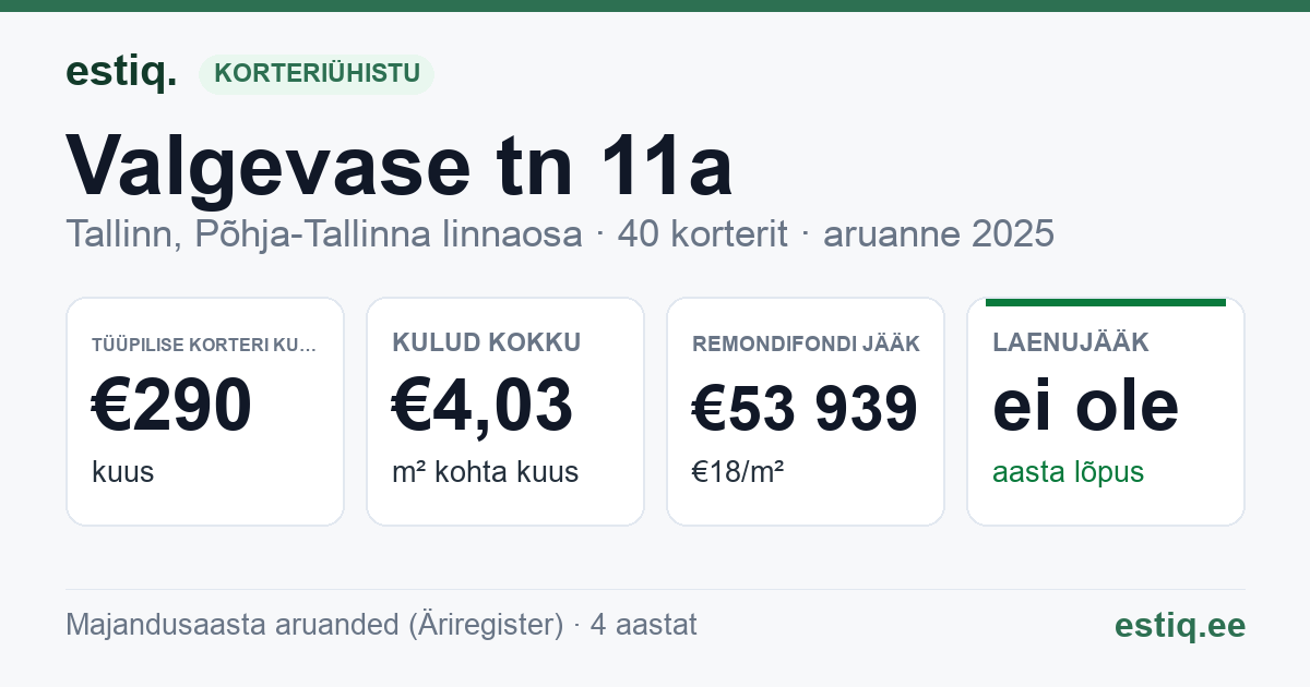 Tallinn, Valgevase tn 11a // 11b korteriühistu: põhinäitajad 2025 — tüüpiline korter €290 kuus