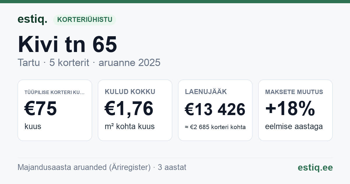 Tartu linn, Kivi tn 65 korteriühistu: põhinäitajad 2025 — tüüpiline korter €75 kuus