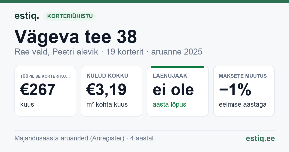 Rae vald, Peetri alevik, Vägeva tee 38 korteriühistu: põhinäitajad 2025 — tüüpiline korter €267 kuus