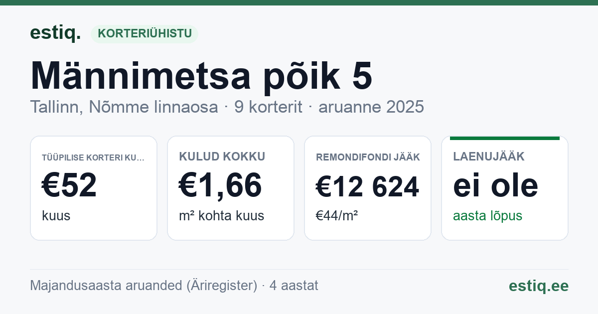 Tallinn, Männimetsa põik 5 korteriühistu: põhinäitajad 2025 — tüüpiline korter €52 kuus