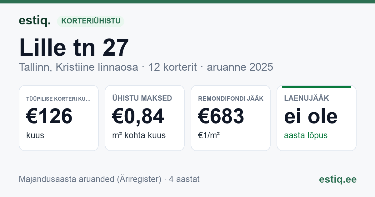 Tallinn, Lille tn 27 korteriühistu: põhinäitajad 2025 — tüüpiline korter €126 kuus
