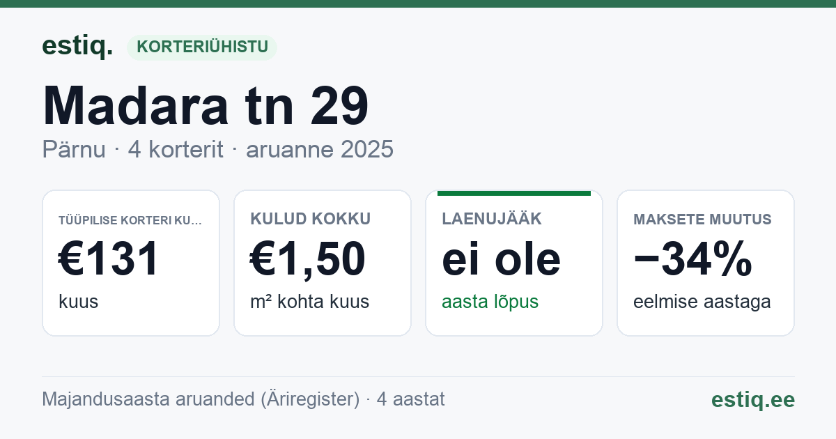 Pärnu linn, Madara tn 29 korteriühistu: põhinäitajad 2025 — tüüpiline korter €131 kuus